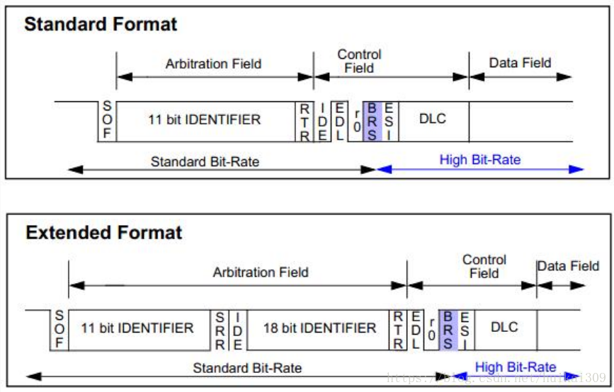 CAN FD数据帧格式