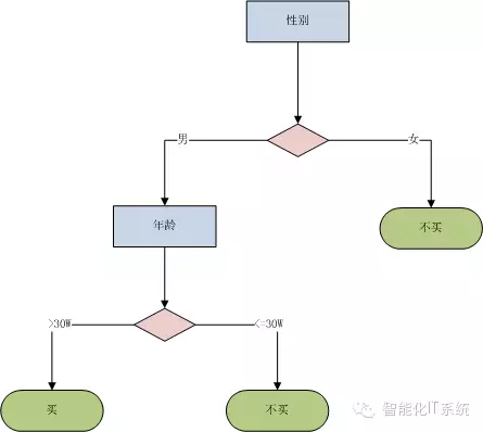 决策树分析例题经典案例_决策树结果怎么看