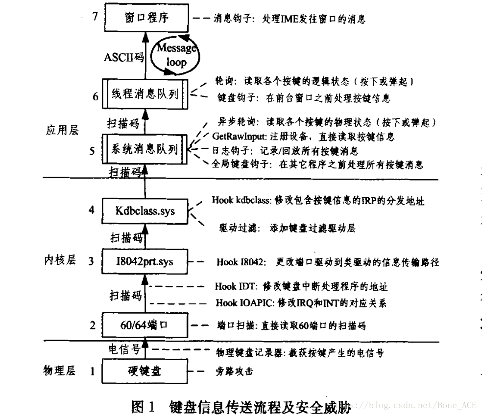 键盘安全