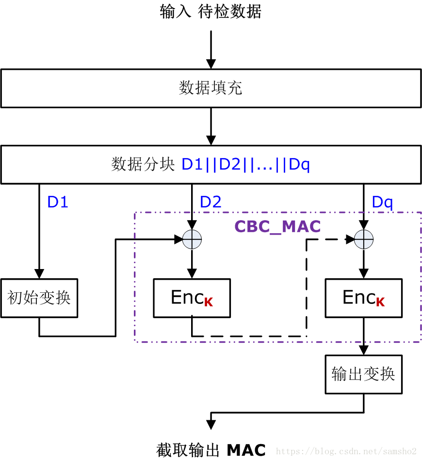 国密消息鉴别码学习笔记 ——含GB/T 15852和HMAC（第2章 基于分组密码的MAC）