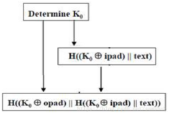 国密消息鉴别码学习笔记 ——含GB/T 15852和HMAC（第3章 采用HASH算法的MAC）