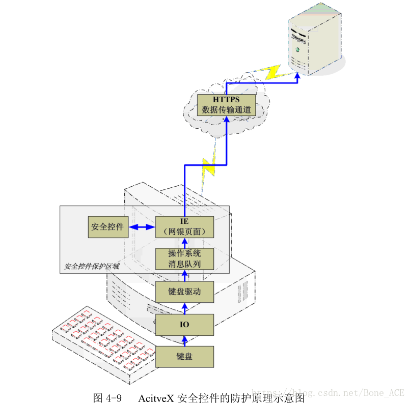 安全控件