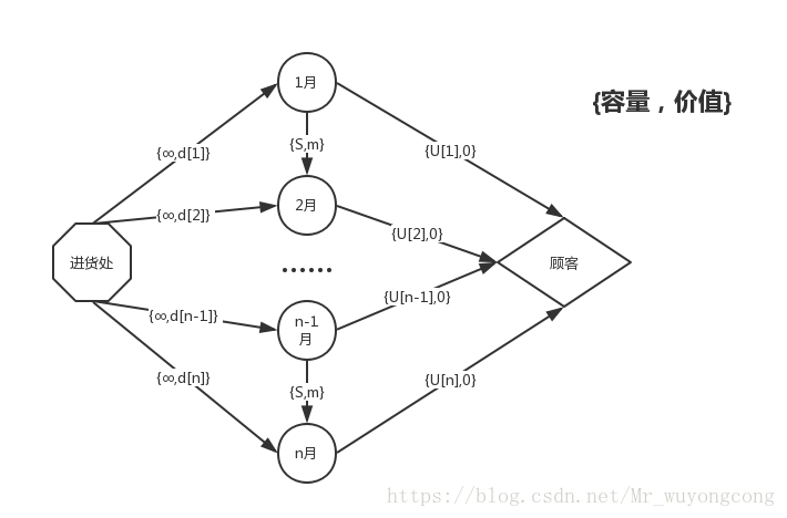 P2517-订货【网络流,费用流】