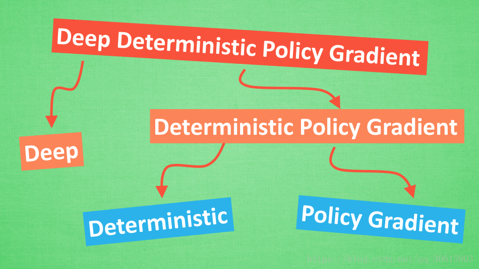【强化学习】DDPG(Deep Deterministic Policy Gradient)算法详解-CSDN博客