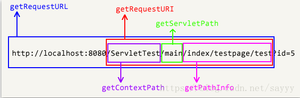 Servlet获取url地址 Sayyy的专栏 Csdn博客