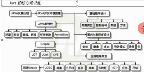 Java：Java的基础语法、核心知识点