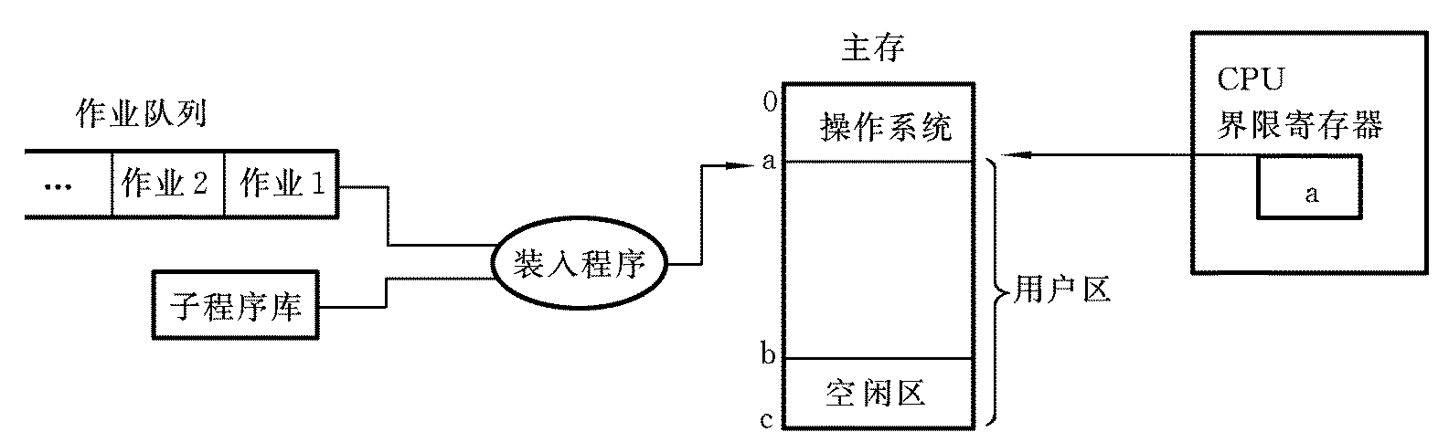 单一连续存储管理