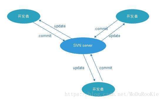 SVN 集中式協同模型