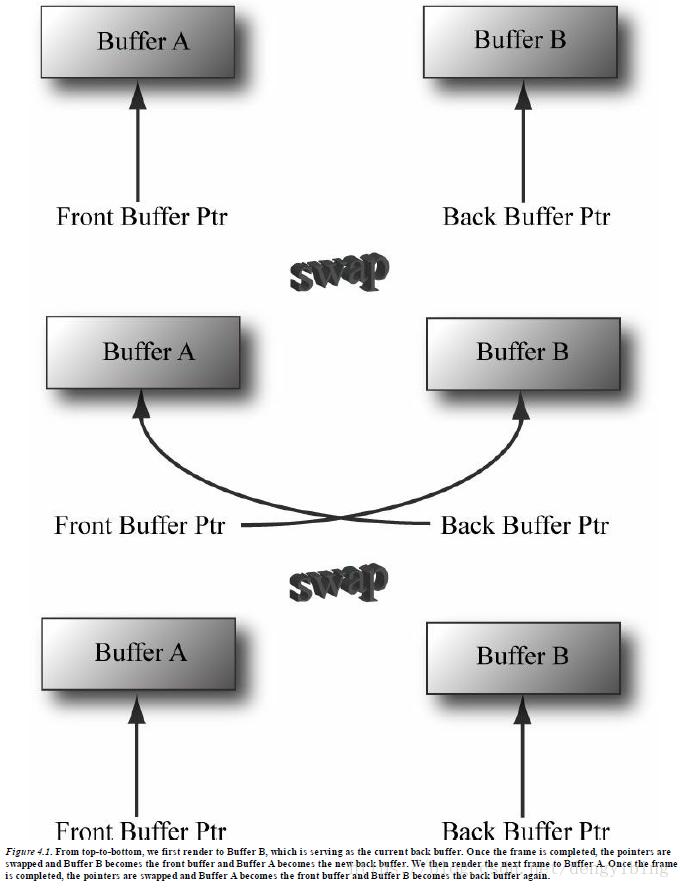 Swap chain