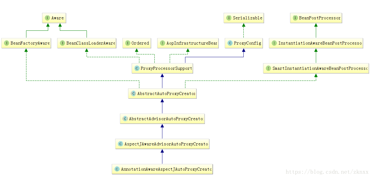 AnnotationAwareAspectJAutoProxyCreator