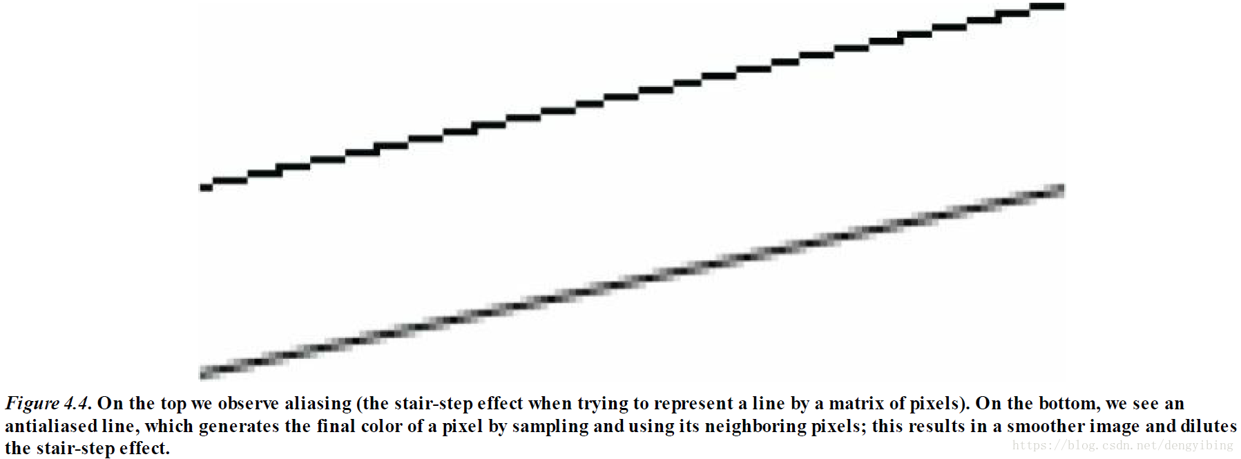 Aliasing and Antialiasing