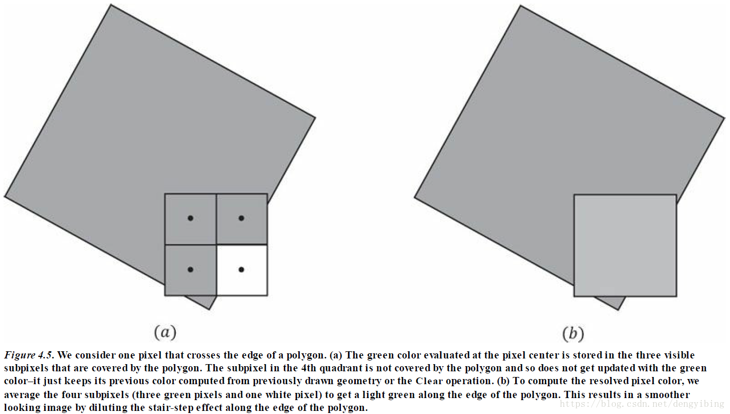 MultiSampling