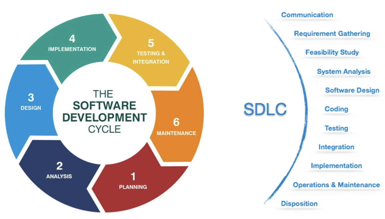 Implementation guide. Software Development Cycle. Software Development process. SDLC жизненный цикл программного обеспечения. Цикл разработки.
