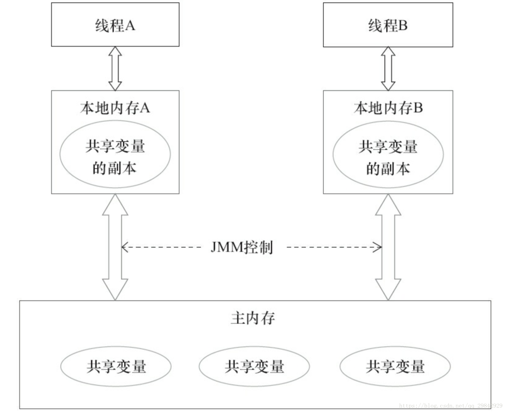 Java内存模型的抽象结构示意图