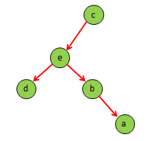 二叉树的先序,中序,后序遍历的序列_二叉树先序遍历和后序遍历正好相反