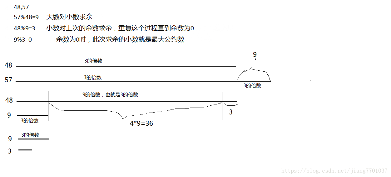 Js 欧几里得算法 辗转相除法 最大公约数 用递归的方式和循环两种方式 Jiang的博客 程序员宅基地 程序员宅基地