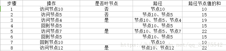 访问过程