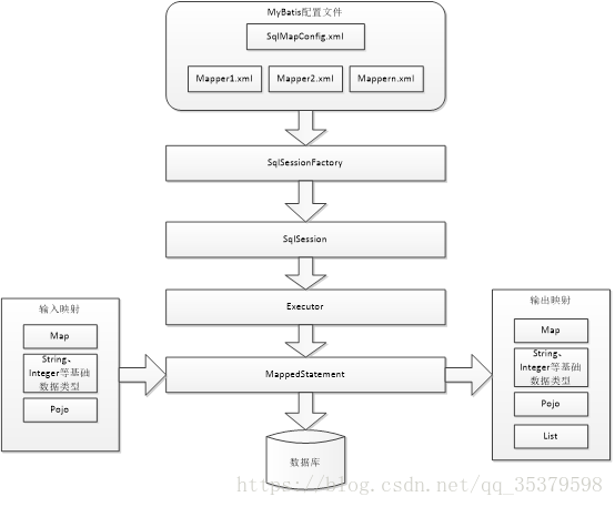 mybatis架构