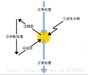 80c51中断系统的工作原理_中断的主要功能[通俗易懂]