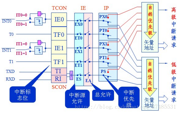 80c51中断系统的工作原理_中断的主要功能[通俗易懂]