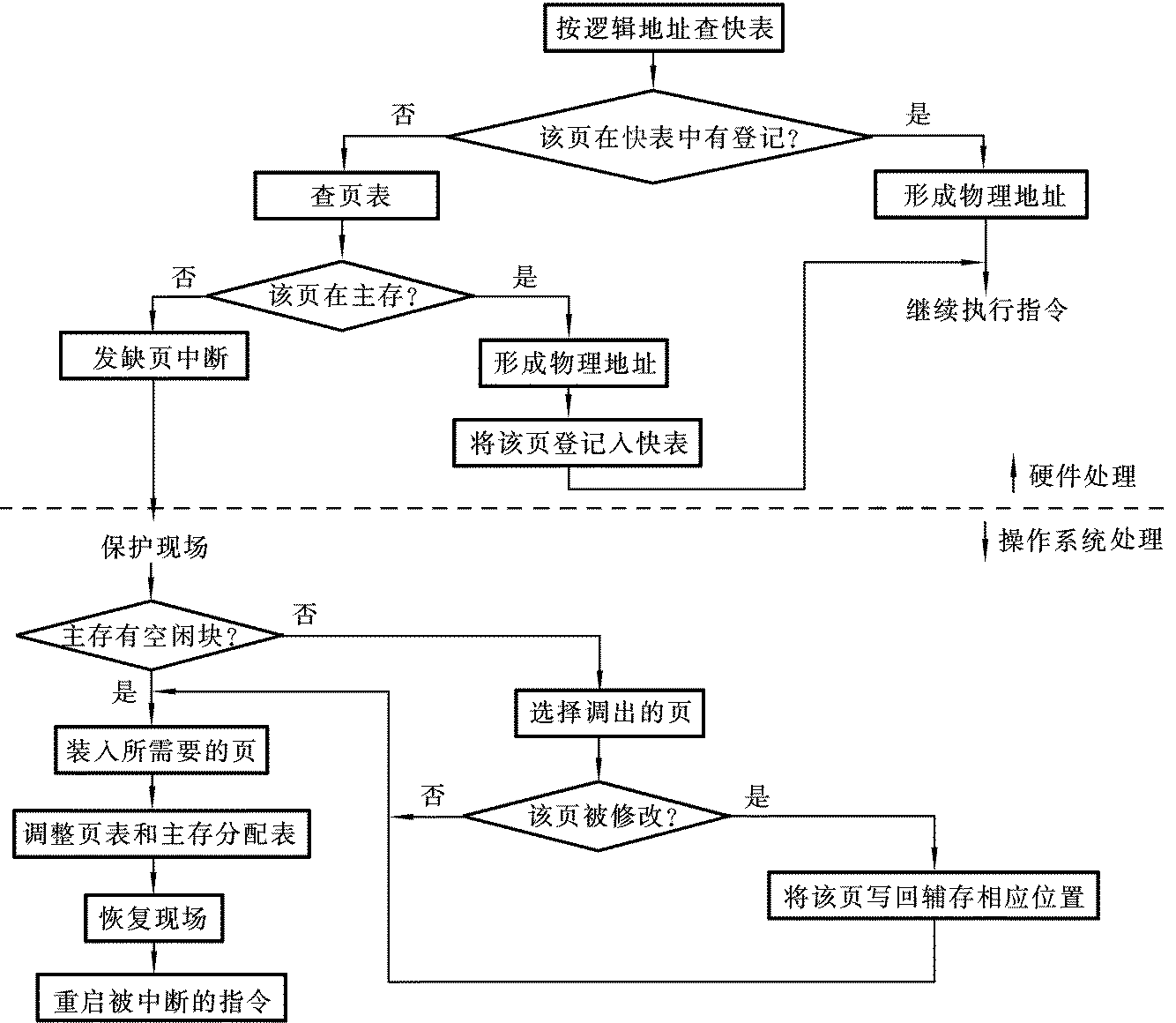 缺页中断处理流程