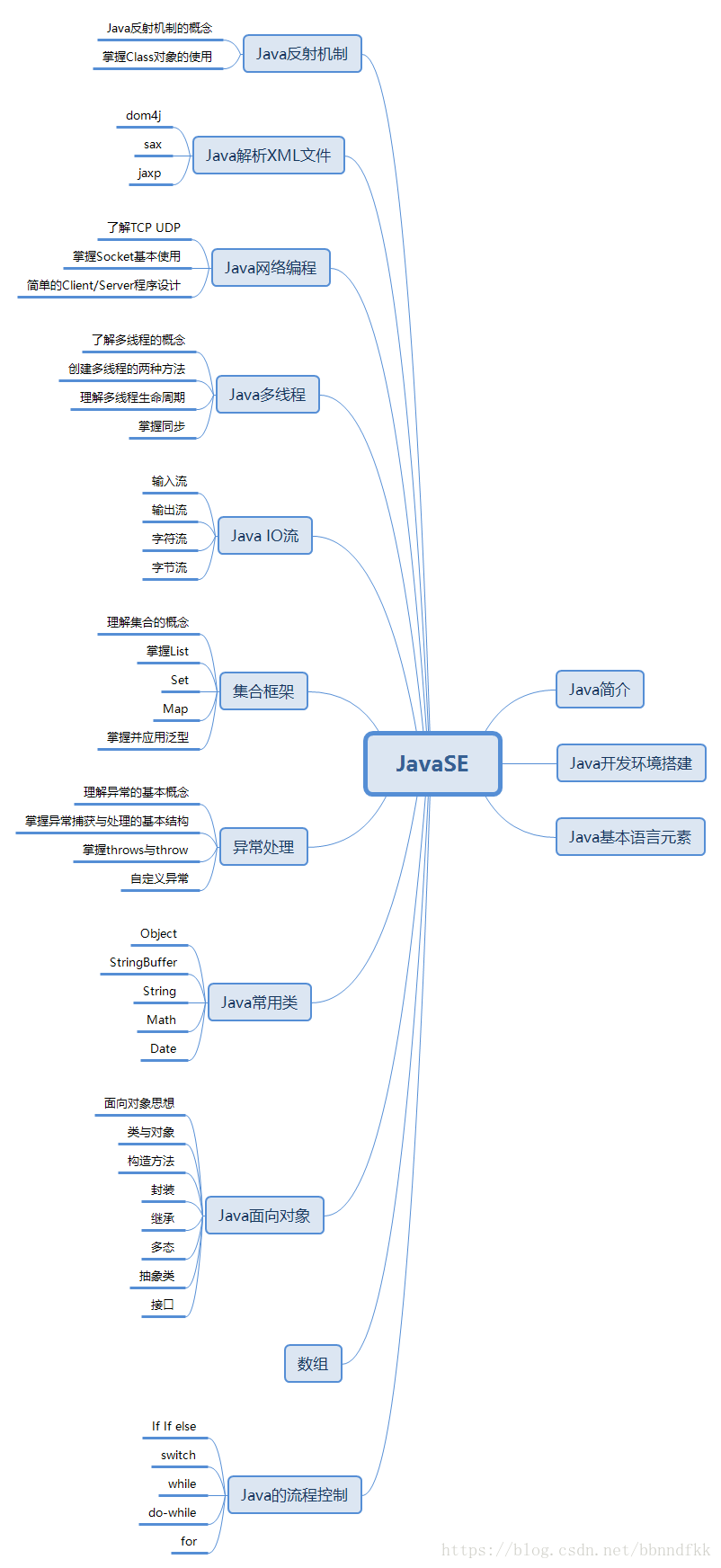 JavaSE
