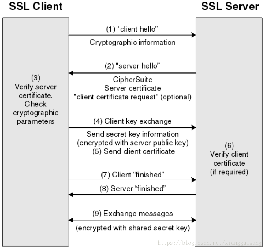 Ssl key. Протоколы SSL И TLS. TLS 1.3 схема handshake. Протокол безопасности SSL/TLS. Схема TLS рукопожатия.