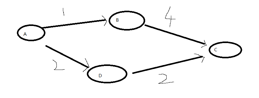 最短路径算法之迪杰斯特拉算法(Dijkstra)和佛洛依德算法(Floyd)「建议收藏」