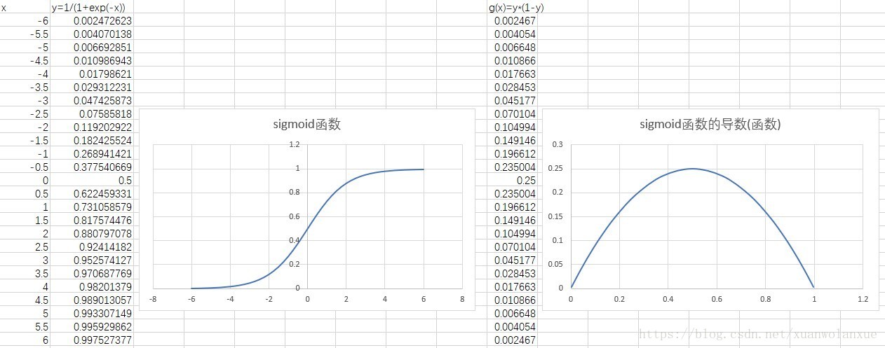sigmoid函数波形图