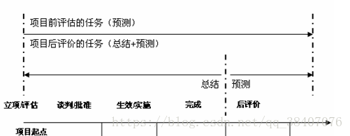 IT项目管理