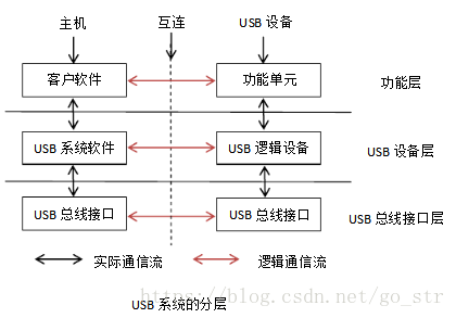 Usb开设备开发学习之二 Usb具体通讯过程 含枚举过程 Chunfangzhang的博客 Csdn博客