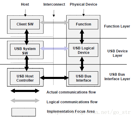 Usb开设备开发学习之二 Usb具体通讯过程 含枚举过程 Chunfangzhang的博客 Csdn博客