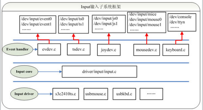 Linux Input输入子系统分析(input_dev和handler匹配分析）_linux Event Report-CSDN博客