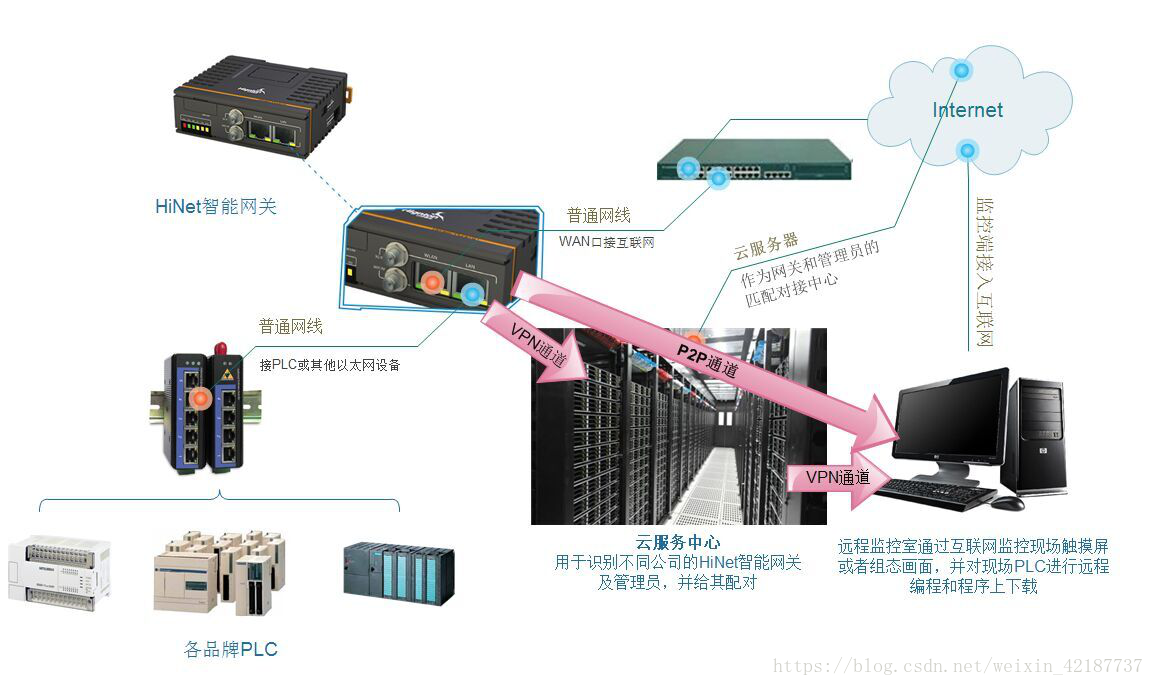 HiNet智能网关在锅炉PLC远程控制系统中的应用