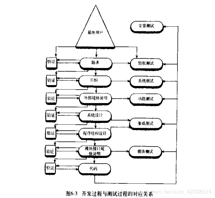 《软件测试的艺术》重点记录