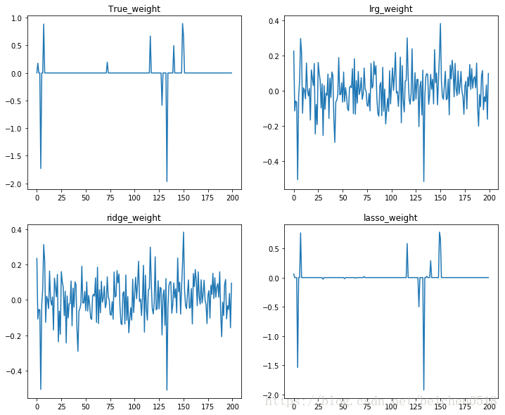LinearRegression