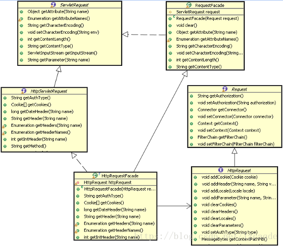 Request门面设计模式类图