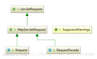 Tomcat 9 的<code>Request</code>和<code>RequestFacade</code> 的类图