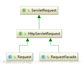 Tomcat 5 的Request和 RequestFacade 类图