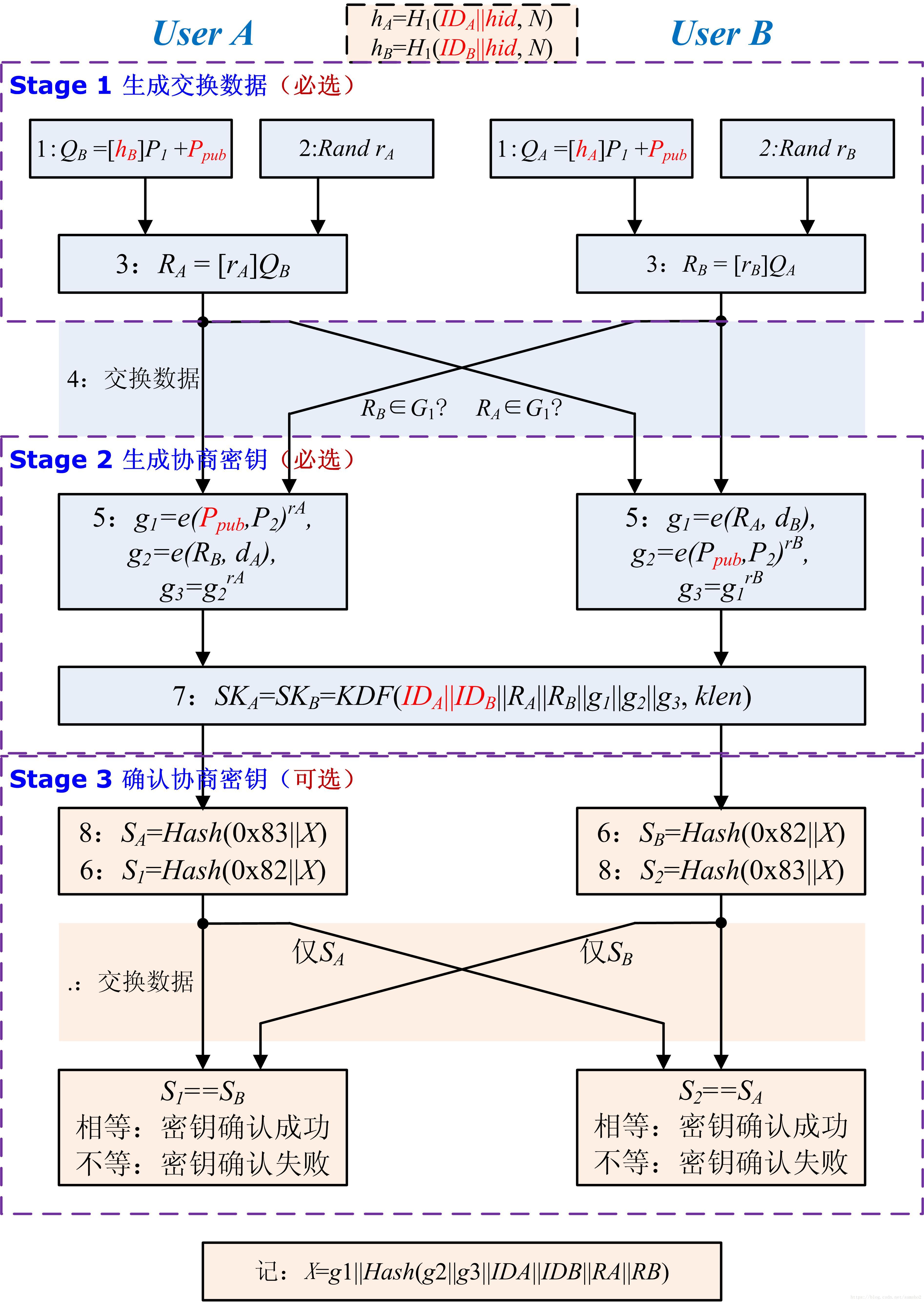 Sm9学习笔记与图解 第3章密钥交换 云与山的彼端 Csdn博客
