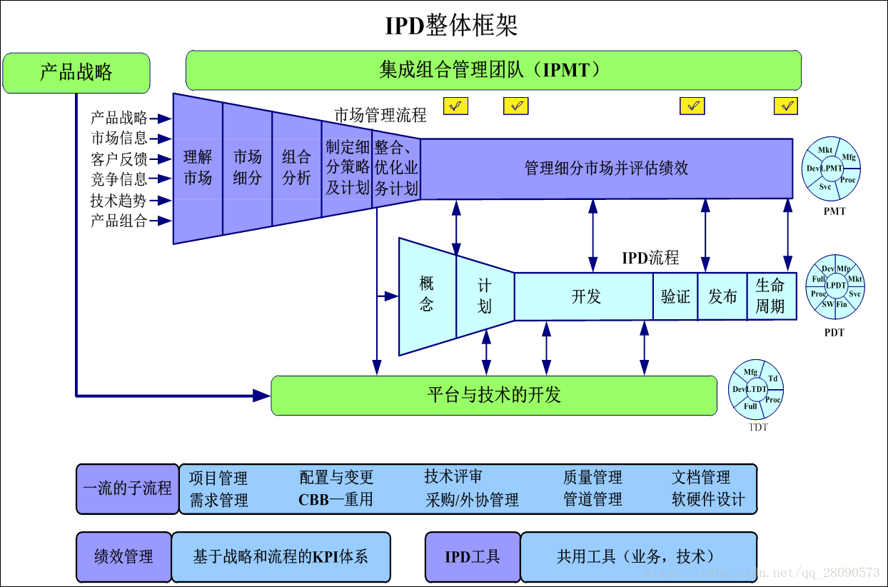 IPD核心思想和框架_ipd的四个核心思想是什么?-CSDN博客