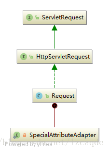 Request的实现类图：