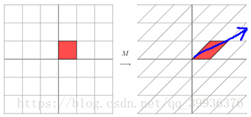 A Singularly Valuable Decomposition(SVD奇异值分解)