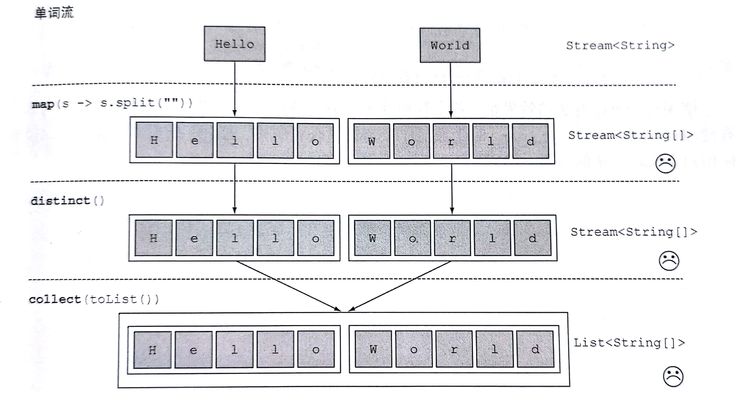 java8 stream流操作的flatMap（流的扁平化）