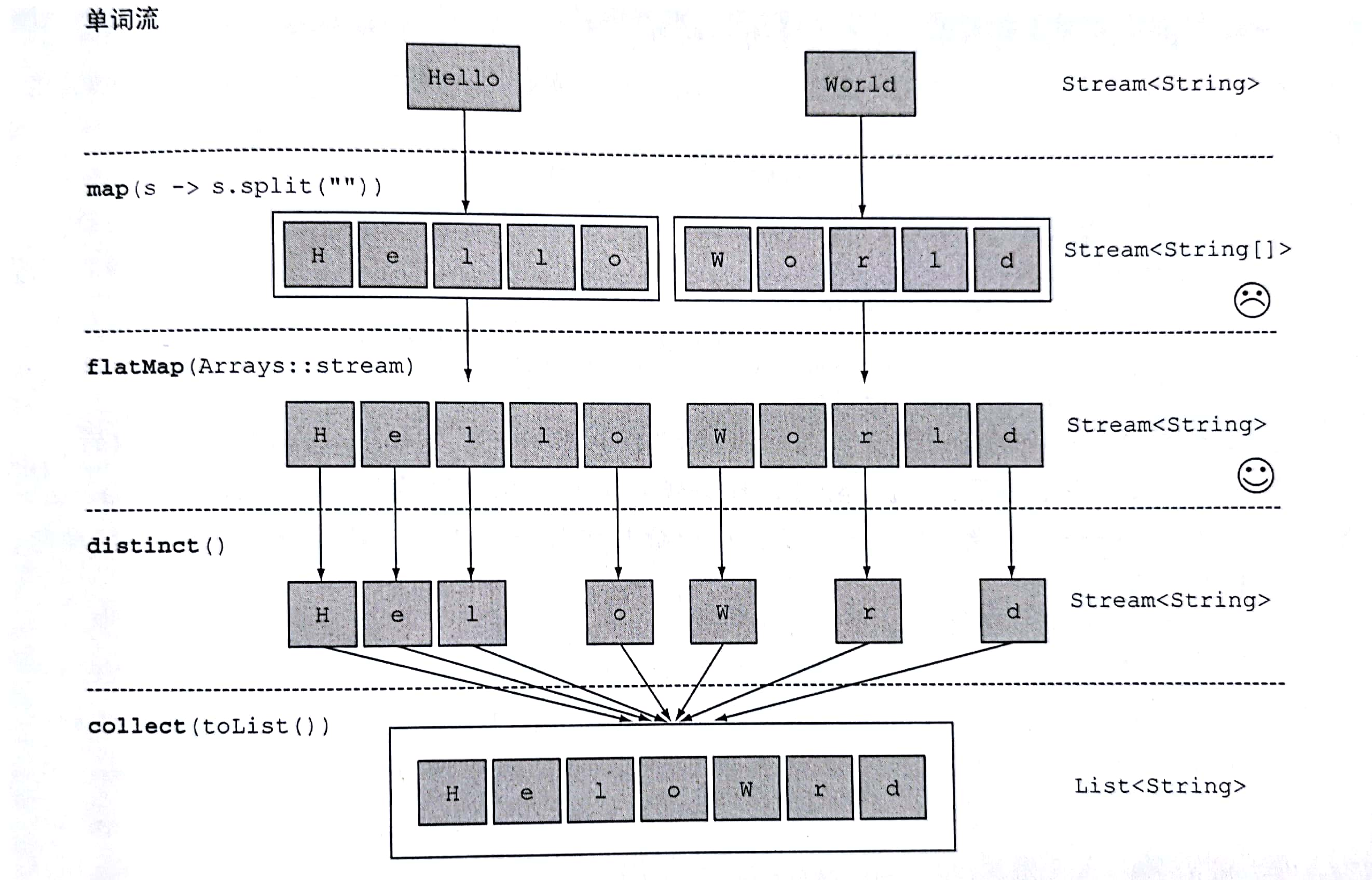 java8 stream流操作的flatMap（流的扁平化）