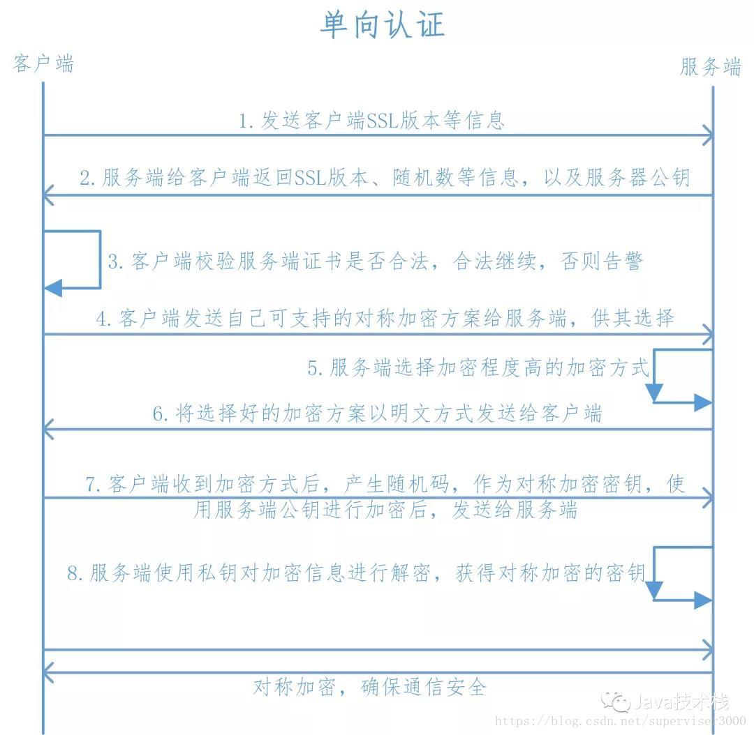 https怎么实现单向认证和双向认证