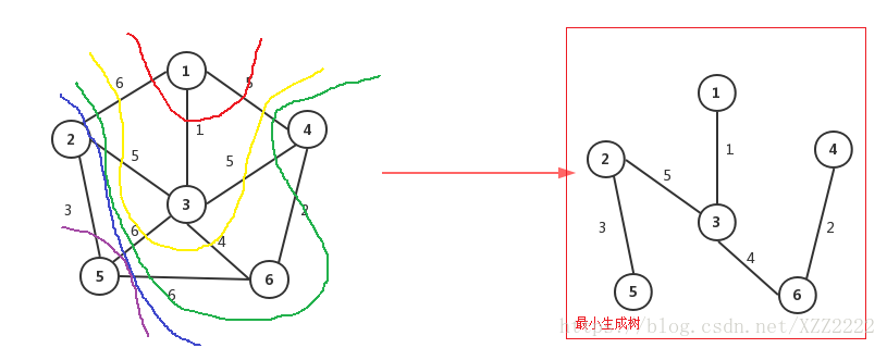 最小生成树怎么画？