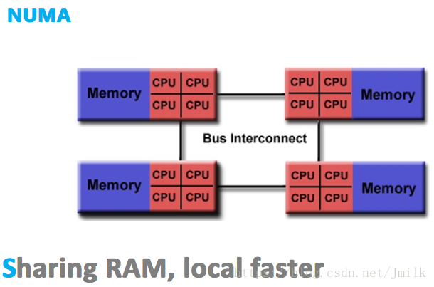 Linux 操作系统原理 — NUMA 体系结构