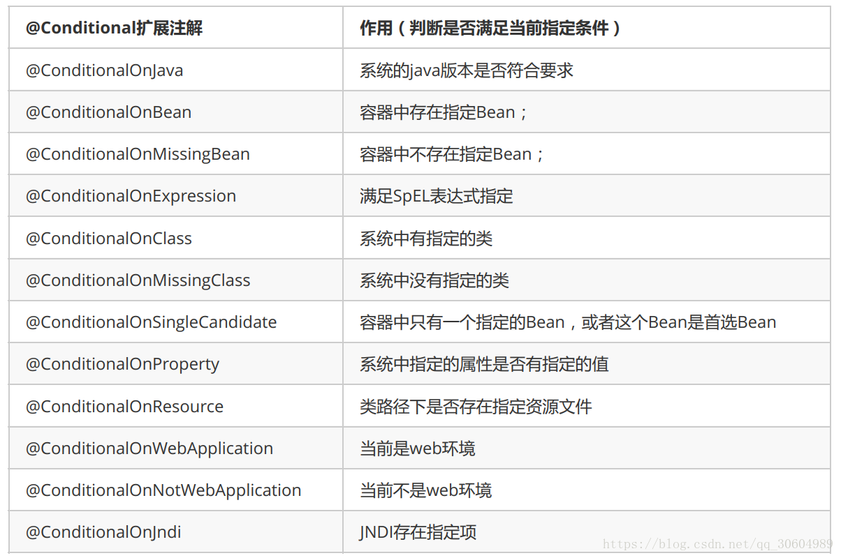 Conditionalonmissingbean. @CONDITIONALONPROPERTY Spring
