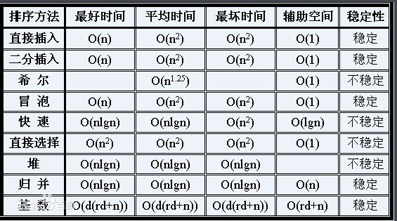 九种排序算法